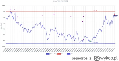 pepedros - Moja powolna ewakuacja z banków. Wczoraj PEKAO SA pogoniłem blisko górki, ...