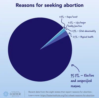 Mardssl - @CudMalina: Zdecydowana większość aborcji to efekt puszczalstwa