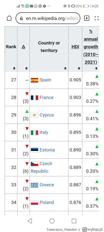 Towarzysz_Pawulon - @sruk z innych wskaźników w HDI jesteśmy niedaleko Hiszpanii, wsk...