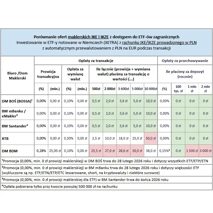 ossprime - Santander obniża prowizję na obrót ETFami w ramach IKE i IKZE do 0%. Obniż...