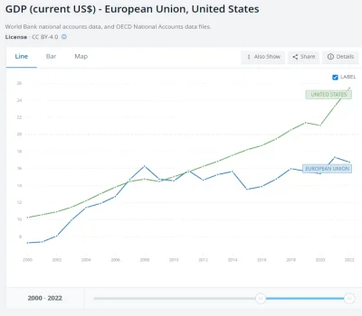 dom_perignon - W 2008 roku PKB Unii Europejskiej wynosiło 110% PKB Stanów Zjednoczony...