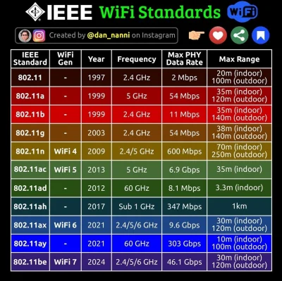 OwyBEB - Standardy WIFI

#komputery #internet #pcmasterrace #siecikomputerowe #sieci ...