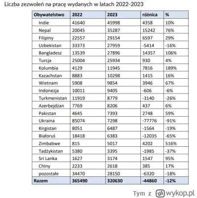 Tym - @Tym: W kolejnym roku liczba pozwoleń na pracę dla Uzbeków była nieco niższa - ...