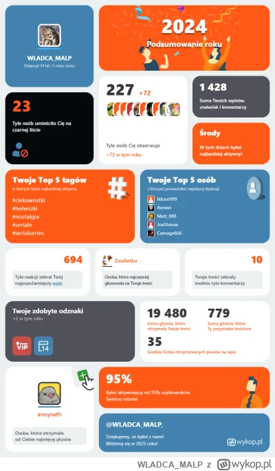 WLADCA_MALP - Mój rok na Wykopie – liczby, emocje i najlepsze momenty! Sprawdź moje p...