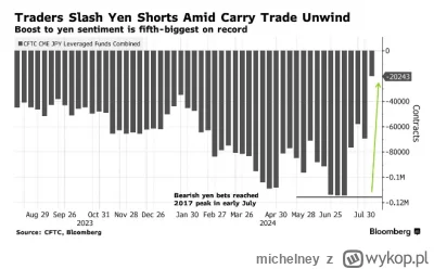 michelney - #gielda to tylko z cme, no ale redukcja pozycji short jen jest znaczna (p...