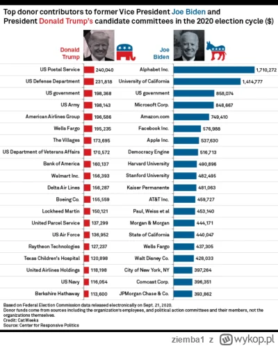 ziemba1 - @banzi 
 śmieszne bo to demokraci chcą podwyższenia podatków dla korporacji...