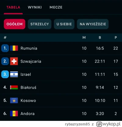 rybazryzem85 - @LamajHarma 
To cofnij się chłopie do eliminacji,to zobaczysz że zajel...