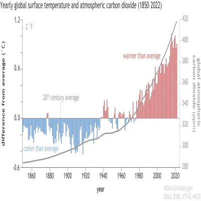 osetnik - @czemutakjest:

Jak to jest, że w latach 1850-1910 temperatura spadła o 0,4...