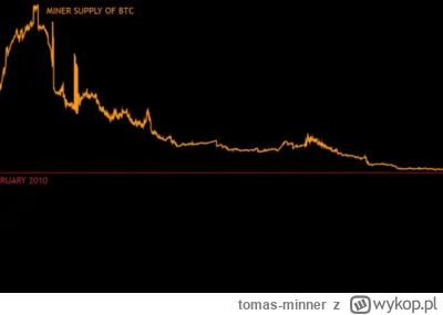 tomas-minner - Rezerwy Bitcoinów wśród górników osiągnęły minimum od ostatnich 14 lat...