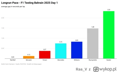 Raa_V - #f1 To koniec, można się rozejść! Na podstawie pierwszego dnia testów już wia...