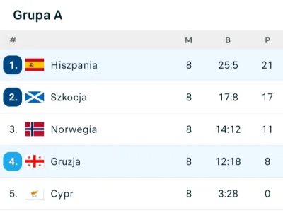 pokyw12 - #mecz Gruzja w eliminacjach wygrała dwa razy z Cyprem, remis ze Szkocja i N...