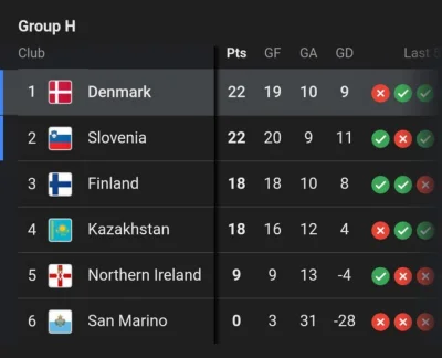 lepaq - UEFA oficjalnie potwierdziła, że ​​Dania wyprzedziła Słowenię w grupie C po ż...