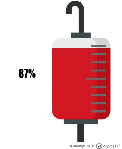 KrwawyBot - Dziś mamy 226 dzień XVI edycji #barylkakrwi.
Stan baryłki to: 87%
Dzienni...