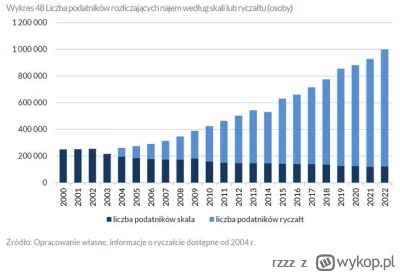 rzzz - Już ponad milion Polaków legalnie wynajmuje nieruchomości. Od 2015 liczba ta s...
