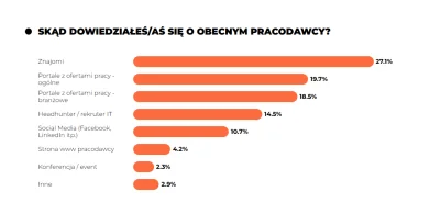 Michal_Spira - #programista15k wiekszosc to praca po znajomosci, a potem sie dziwic, ...