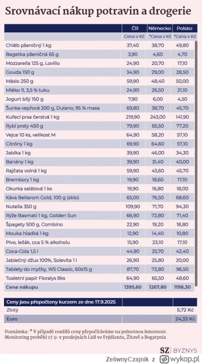 ZeliwnyCzajnik - Tabelka z czeskiego porównania cen