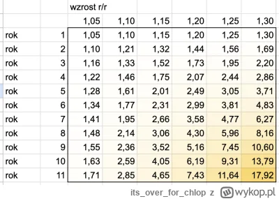 itsoverfor_chlop - Tak wygląda procent składany przy inwestowaniu. pierwsze kolumna t...