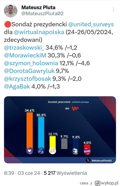 rales - Sondaż prezydencki. Dorotka Gawryluk prawie 10%

#wybory #polityka