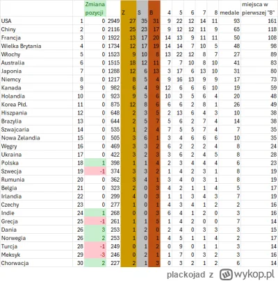 plackojad - To był piękny dzień polskiego sportu! (｡◕‿‿◕｡)
#nasiwparyzu #paryz2024 #s...