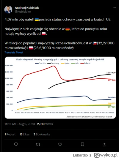 Lukardio - I jak wykopki zadowolne
liczba Ukrainców w Polsce spada 

https://twitter....