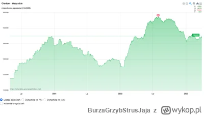 BurzaGrzybStrusJaja - @affairz: dzisiaj doszło tyle ofert co w całym zeszłym miesiącu...