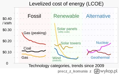 preczzkomunia - Fotowoltaika jest już najtańszą energią i ciągle tanieje. No ale w Po...
