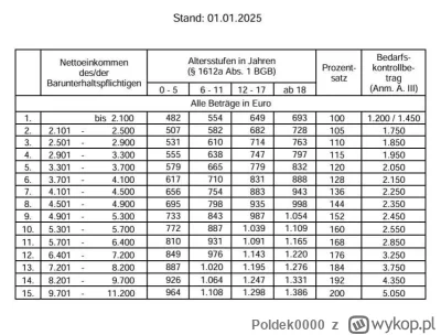 Poldek0000 - Może już było: tabele alimentacyjne w #niemcy oraz po przeliczeniu odpow...