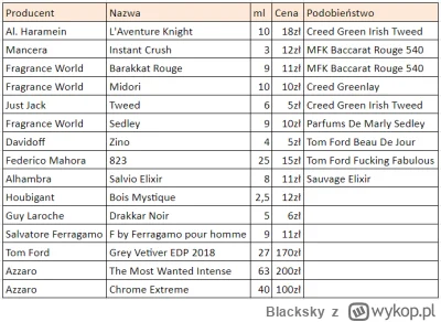 Blacksky - #perfumy Zapraszam pachnących Panów