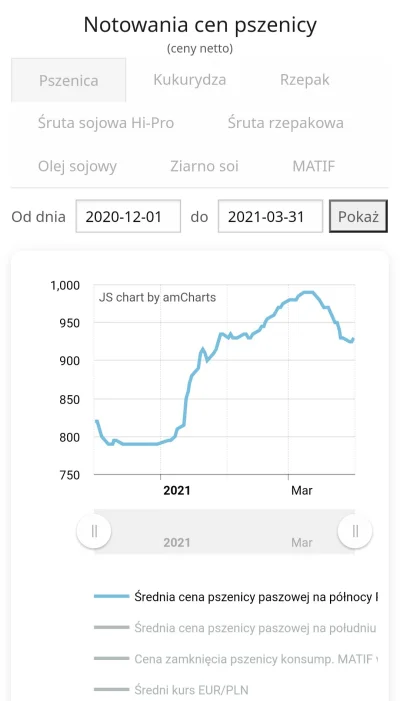 rolnik_wykopowy - @BayzedMan: Nawóz 300% w ciągu ostatniego roku, ŚOR kilkanaście do ...