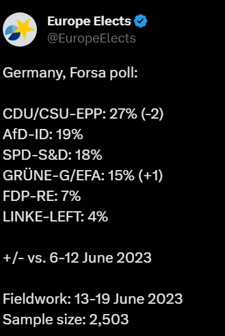 HumpreyBumprey - @artur-hemingway: W  niemczech afd ma prawie 20% poparcia więc to po...