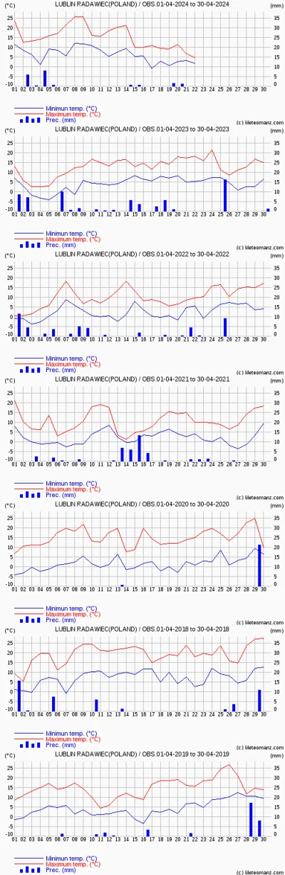 r5678 - #pogoda #lublin

Wykresy dla temp max i min w kwietniach w ost 6 latach, oraz...