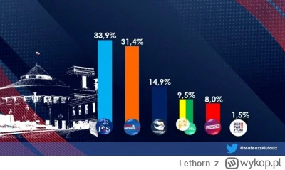 Lethorn - Świeżutki sondaż poparcia ( ͡° ͜ʖ ͡°) Konfederacja rośnie w siłę! Jeszcze w...