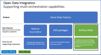 przecietnyczlowiek - Microsoft chyba zrozumiał, że jego narzędzie do ETL/ELT/orchestr...
