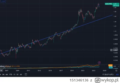 151346136 - @151346136: trend od po GFC miedzy qqq i iwm
to ze qqq jest lepsze jest n...