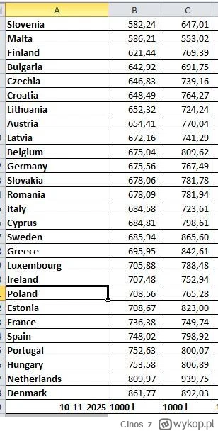 Cinos - ceny paliw bez podatków, Fąfara jedzie równo, diamond hands panowie, trzymamy...