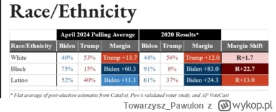 Towarzysz_Pawulon - @matt-pitt 80% wyborców nie che obu kandydatów, ale na kogoś musi...