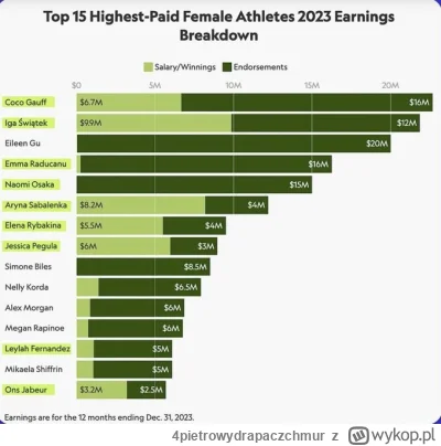 4pietrowydrapaczchmur - Zarobki kobiet sportowców w 2023 roku

https://twitter.com/da...