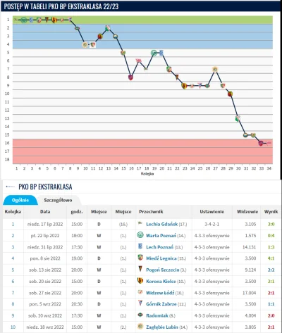 przemytni-azbestu - Wisła Płock powtarza swój sezon spadkowy, teraz czas na all way d...