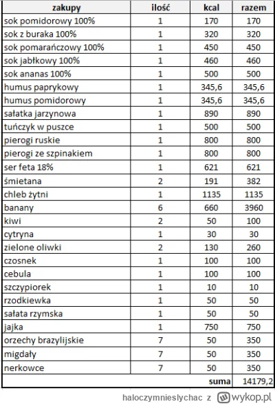 haloczymnieslychac - #dieta
Co mirki sądzicie o mojej diecie, którą wpier.dalam tydzi...