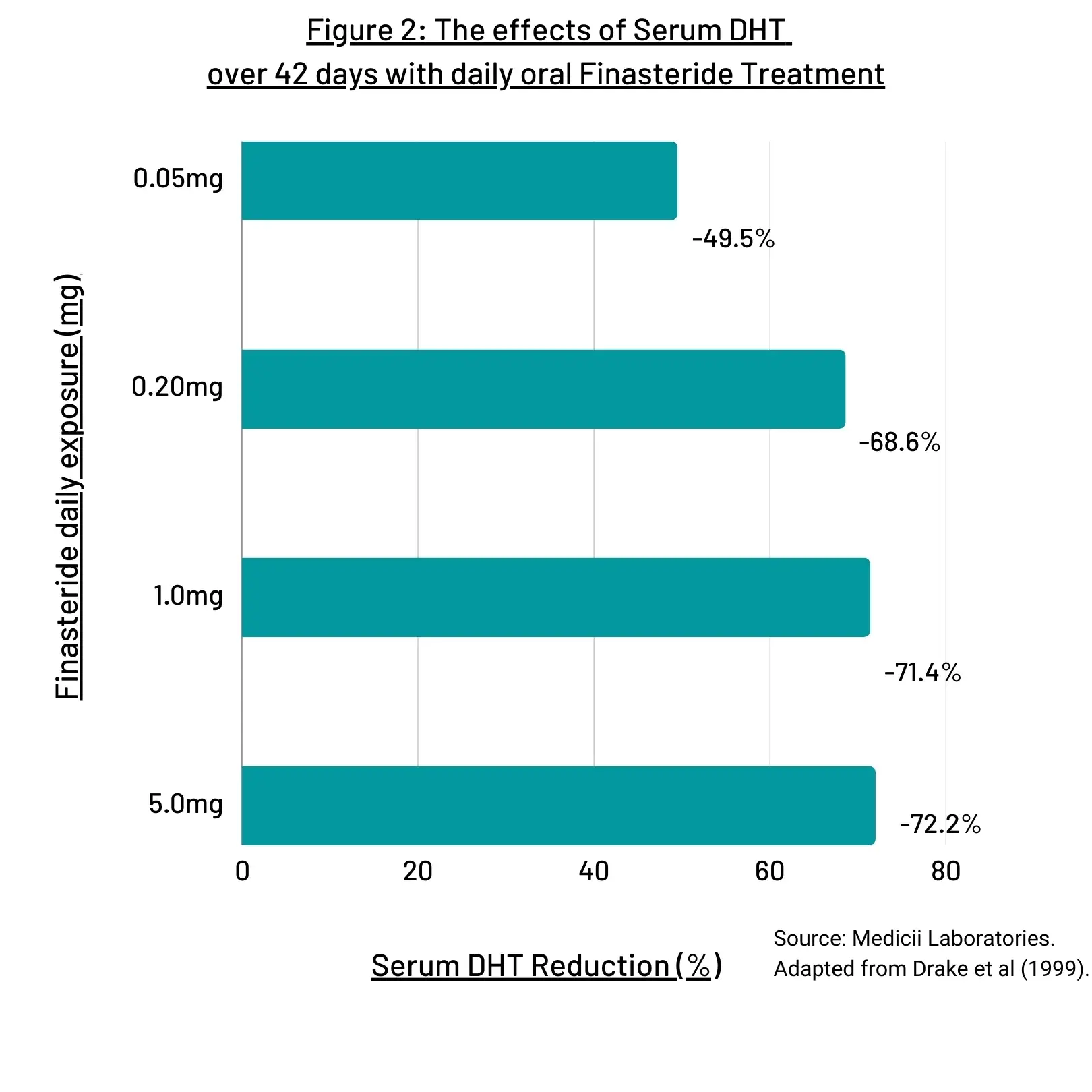 Reevo - @Estetykatopodstawa: Krzywa reakcji na fin jest bardzo płaska, już 0.05 mg zb...