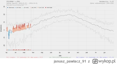 januszpawlacz91 - Tak wygląda przebieg anomalii oraz średniej temperatury dobowej na ...