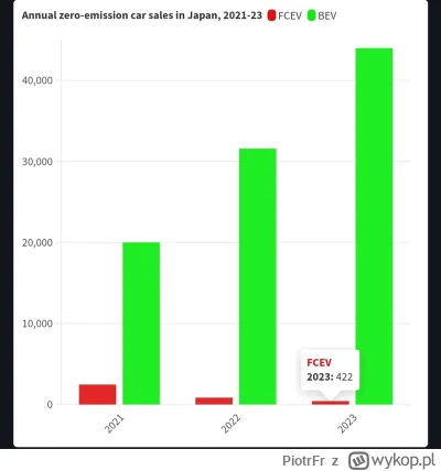 PiotrFr - Najwyraźniej Polacy bardziej wierzą Toyocie niż Japończycy, skoro przy pełn...