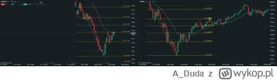 A_Duda - Taka obserwacja, aktualny #natgas i covidowy #us500 na D1 z nałożonymi pozio...