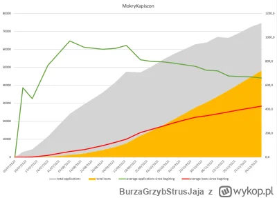 BurzaGrzybStrusJaja - Świeże statystyki #mokrykapiszonstatystyki na dzień 07.12.2023
...