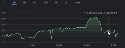 monox12 - Nie spadło, tylko wróciło do normy jak przy każdym WDCC. Jak zwykle portal ...