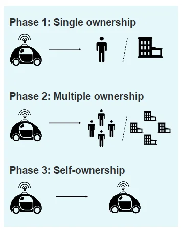 awres - #wef #klausschwab Coś podobnego opisywali w 2016 Goodbye car ownership, hello...