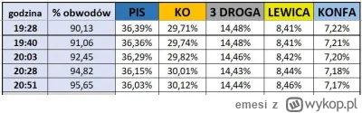 emesi - Nie wiem czy będę jeszcze śledził do 100% także podrzucam update do 95,65%