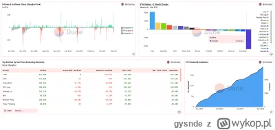 gysnde - https://dune.com/hildobby/eth2-staking pokazuje jasno, że wychodzący Kraken ...