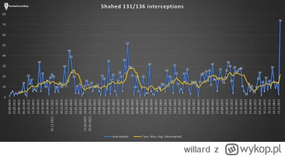 willard - Statystyki ostrzału Ukrainy Shahedami, za Rohan Consulting

#ukraina #wojna