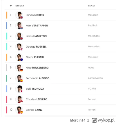 Morcin14 - Max i Bambo na plecach Norrisa który lubi zaspać na starcie. Hulk na P6 a ...